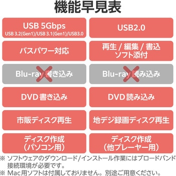 外付けDVDドライブ USB 3.2 Gen1 ケーブル2本(Type-C+Type-A) 再生/編集/書込ソフト バスパワー 軽量 ロジテック