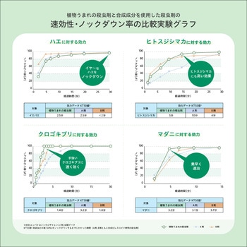 植物生まれの殺虫剤 住友化学園芸