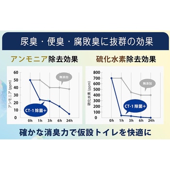 超高濃度仮設トイレ用消臭剤 CT-1 除菌プラス サナ