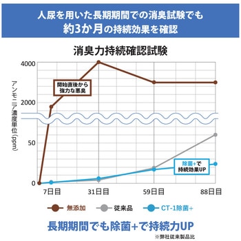 超高濃度仮設トイレ用消臭剤 CT-1 除菌プラス サナ