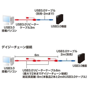 アクティブリピーターケーブル TypeA-A) EA764AFシリーズ エスコ