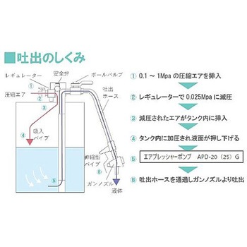 ドラム缶オイルポンプ(エアー式) EA990YAシリーズ エスコ
