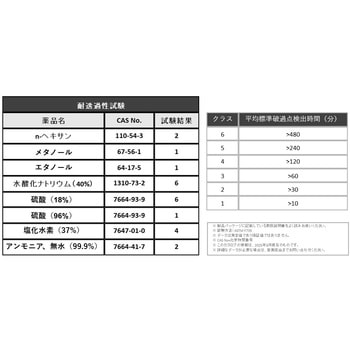 ケムシールドプロ02(CHEM SHIELD PRO 02)ニトリルグローブ 原田産業