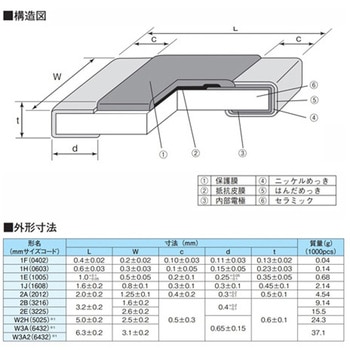 RK73H角形チップ抵抗器 ±1%) RK73Hシリーズ KOA
