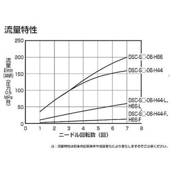 ダイヤル付スピードコントローラ インラインタイプ DSC-Sシリーズ CKD
