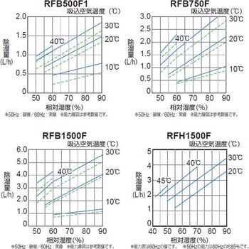 RFB500F1 オリオン除湿乾燥機 RFBシリーズ オリオン機械 外形寸法407