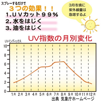 布・衣類用 UVカット&撥水スプレー WAKI