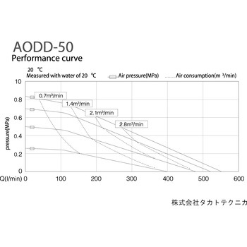エア駆動ダイヤフラムポンプ PVDF(KYNAR)モデル タカトテクニカ