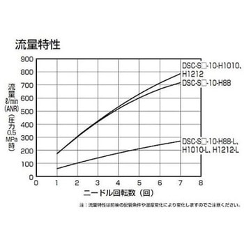 ダイヤル付スピードコントローラ インラインタイプ DSC-Sシリーズ CKD