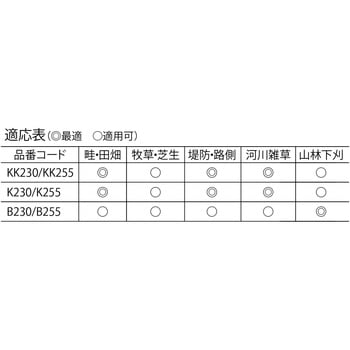 刈払機専用 チップソー ロブスター(ロブテックス)