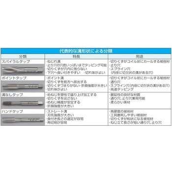 ハンドタップ3本組(左ねじ用/HSS) EA829JBシリーズ エスコ