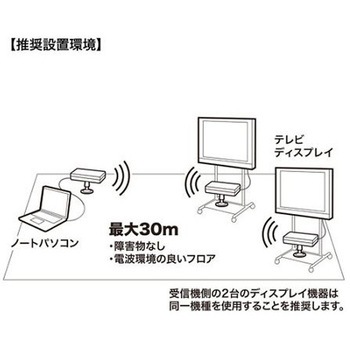 HDMIエクステンダー[ワイヤレス] EA940PMシリーズ エスコ