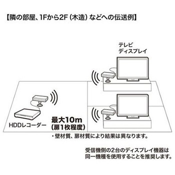 HDMIエクステンダー[ワイヤレス] EA940PMシリーズ エスコ