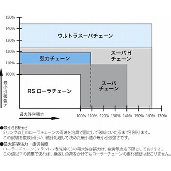 強力チェーン用ジョイントリンク 椿本チエイン