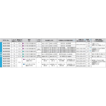 MUS153DSH 充電式噴霧器 1台 マキタ 【通販サイトMonotaRO】