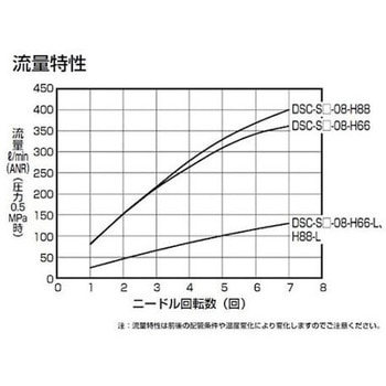 ダイヤル付スピードコントローラ インラインタイプ DSC-Sシリーズ CKD