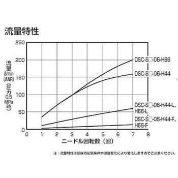 ダイヤル付スピードコントローラ インラインタイプ DSC-Sシリーズ CKD