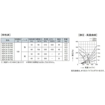 レンジフード スタンダードタイプ ADRシリーズ 富士工業(FUJIOH) レンジフードファン 【通販モノタロウ】