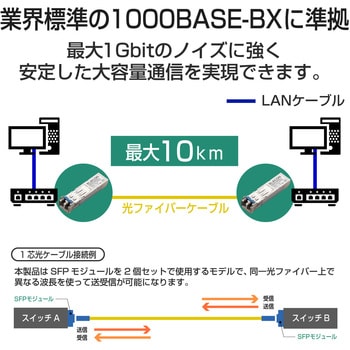 EHB-EX-SFPGBW-P SFPモジュール 1000BASE-BX 光トランシーバ 耐熱50