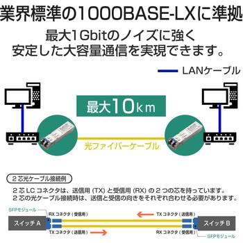 SFPモジュール 1000BASE-LX 光トランシーバ 耐熱50℃対応 3年保証 EHB-EX-SFPGLX エレコム