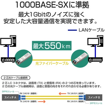 EHB-EX-SFPGSX SFPモジュール 1000BASE-SX 光トランシーバ 耐熱