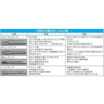 ハンドタップ3本組(HSS/UNC) EA829JEシリーズ エスコ