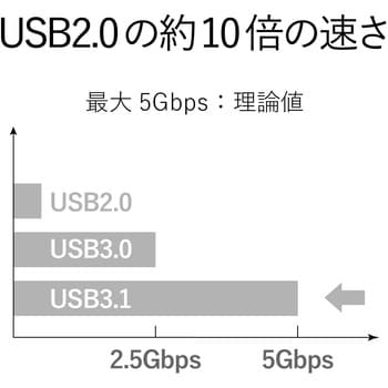 TB-AFCMADBK USB変換アダプタ A(メス)-C USB3.1 難燃性 USB タイプC