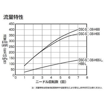 ダイヤル付スピードコントローラ インラインタイプ DSC-Sシリーズ CKD