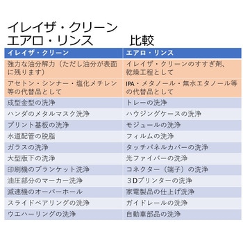 バイオエタノール洗浄剤 イレイザ・クリーン エアロ・ピュア