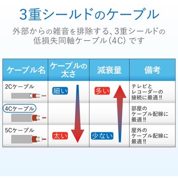 同軸ケーブル DXアンテナ