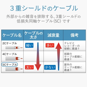 同軸ケーブル DXアンテナ