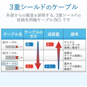 S5CFB30S(P) 同軸ケーブル 1本 DXアンテナ 【通販サイトMonotaRO】