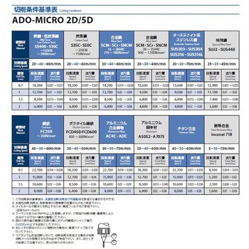 ADO-MICRO 5D 1.3 小径油穴付き超硬ドリル 5Dタイプ ADO-MICRO 5D 1本