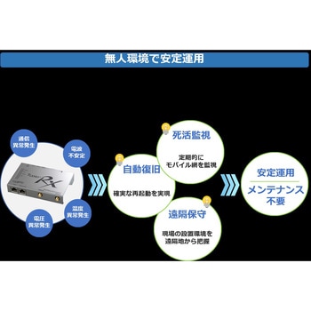 RX220 ルーター RX220本体/ACアダプタ/MBアンテナ2本セット 3年保証サービスパックプラスセット サン電子