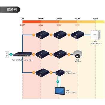 802.3bt PoE++エクステンダー PLANET Technology