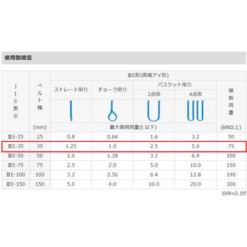 1.25t シグナルスリング(JIS3等級) エスコ