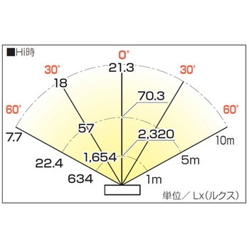 [充電式]スタンド付LED作業灯 エスコ