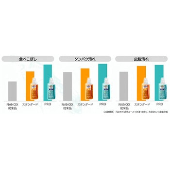 640g 洗濯用洗剤(NANOX one) エスコ