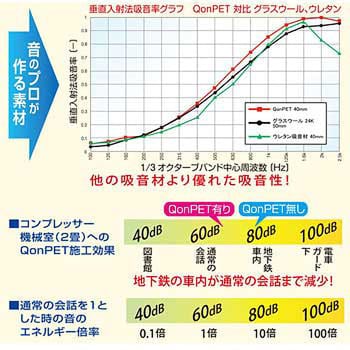 Wbk 01 吸音材 Qonpet キューオンペット Waki 厚さ 35mm 幅 300mm 長さ 300mm Wbk 01 1枚 通販モノタロウ