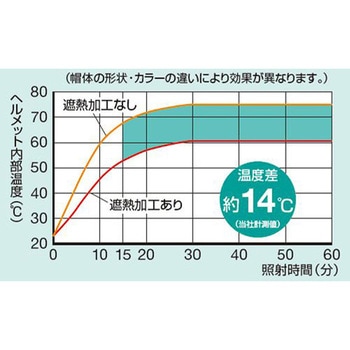 遮熱ヘルメット エスコ
