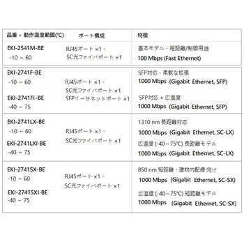 【コンバータ】イーサネット→光ファイバ (マルチモード/シングルモード/SFP) Advantech(アドバンテック)