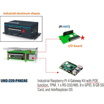 【産業用Raspberry Pi/Pi4・ゲートウェイキット】UNO-220(I/O：1×RS-232/485、4/8×GPIO、8GB SDカードにAdvRaspbian OS搭載) Advantech(アドバンテック)