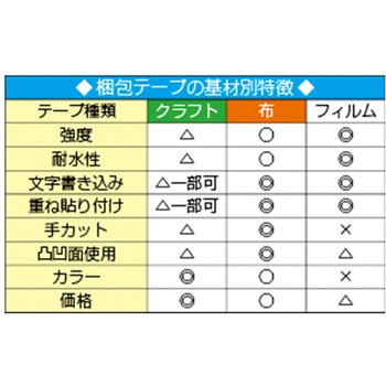 カラークラフト粘着テープ エスコ
