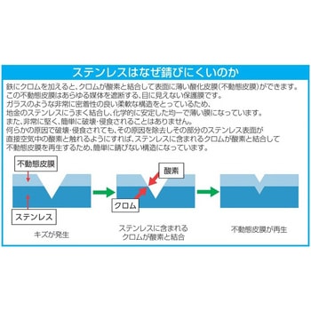 ポジドライバー[ステンレス製] エスコ