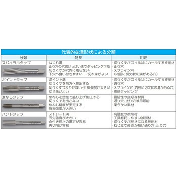 ロングハンドタップ(TIN-LTシリーズ) エスコ