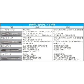 ロングハンドタップ(TIN-LTシリーズ) エスコ