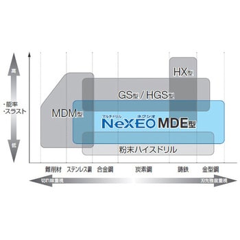 MDE0990S10H05 マルチドリル ネクシオ MDE型(内部給油式) 1本 住友電工