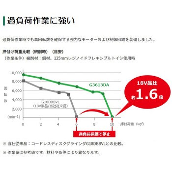 G3613DA(NN) 36Vコードレスディスクグラインダ(125mm) 1台
