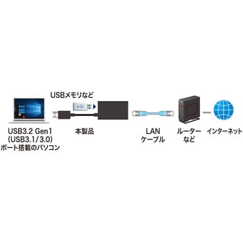 USB変換アダプタ サンワサプライ