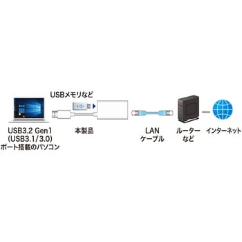 USB変換アダプタ サンワサプライ